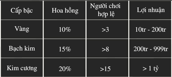 Hoa hồng dành cho đại lý SV368VN